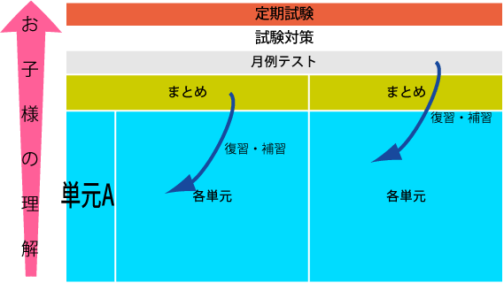 勉強のありさま